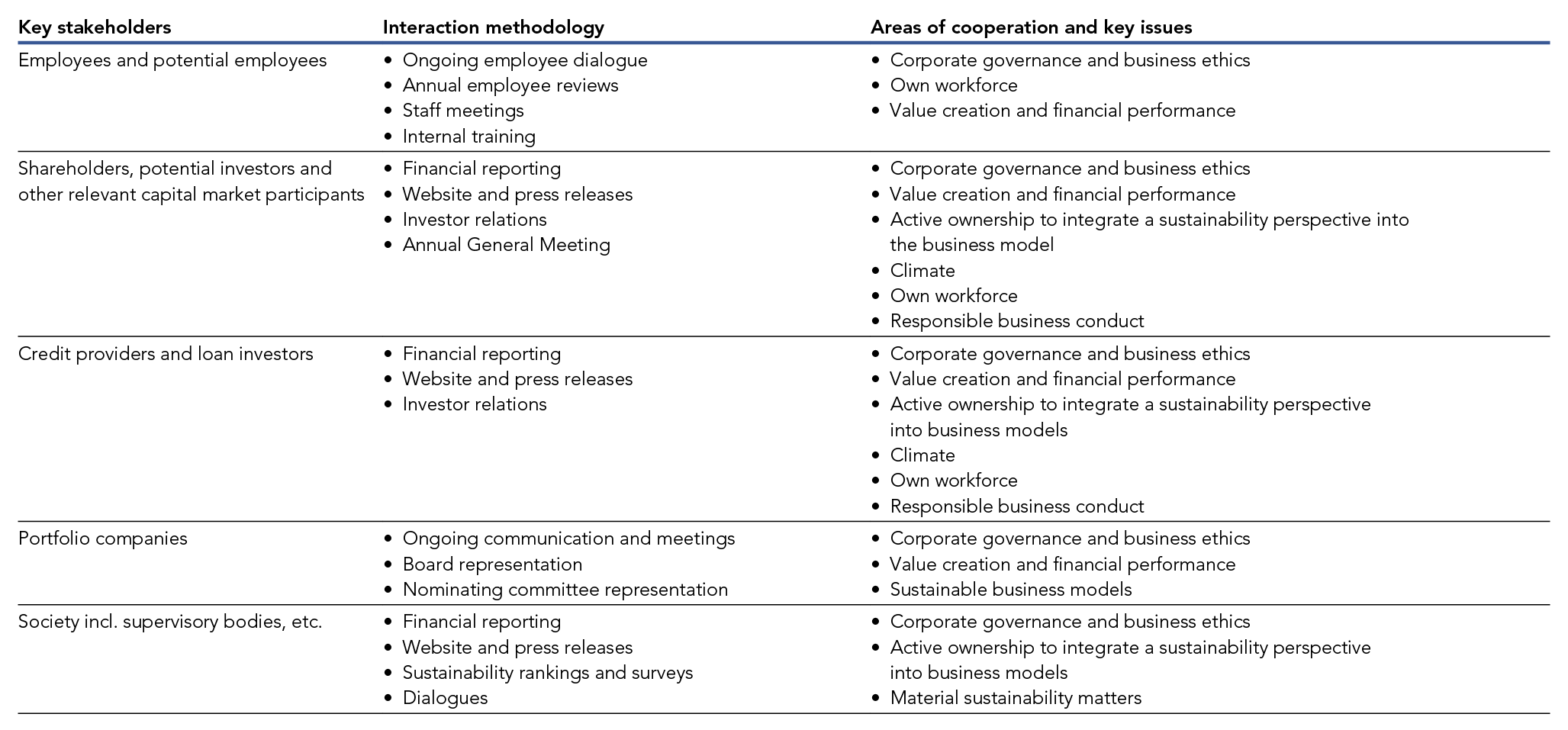 The table presents stakeholders, interaction methodology and material matters