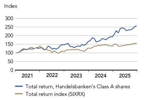 Graph showing Handelsbanken stock value growth during the last 5 years