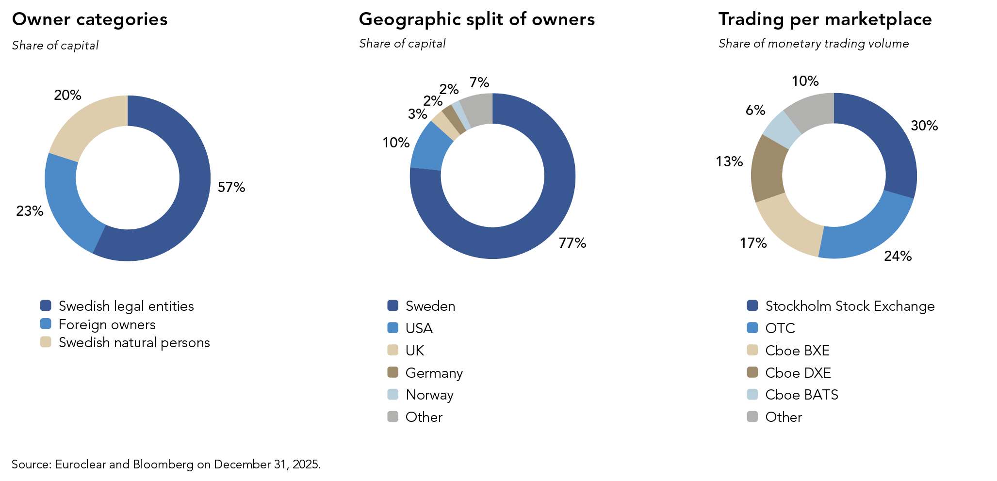 Three pie charts, for the share displaying: owner categories, geographic distribution of owners and trading per marketplace