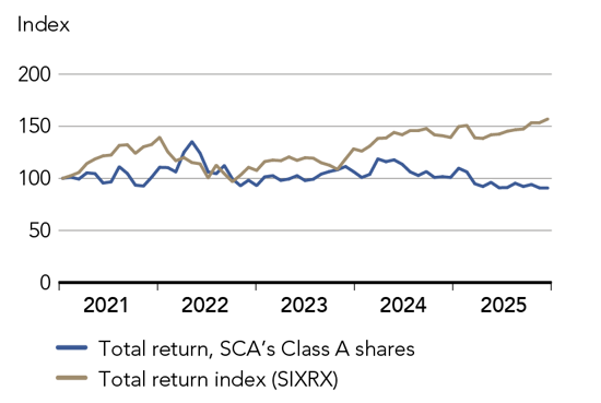 Graph showing SCA stock value growth during the last 5 years