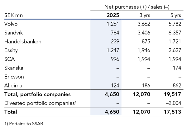 Table showing investments in holdings 2024 in relation to investments during 3 and 5 years respectively
