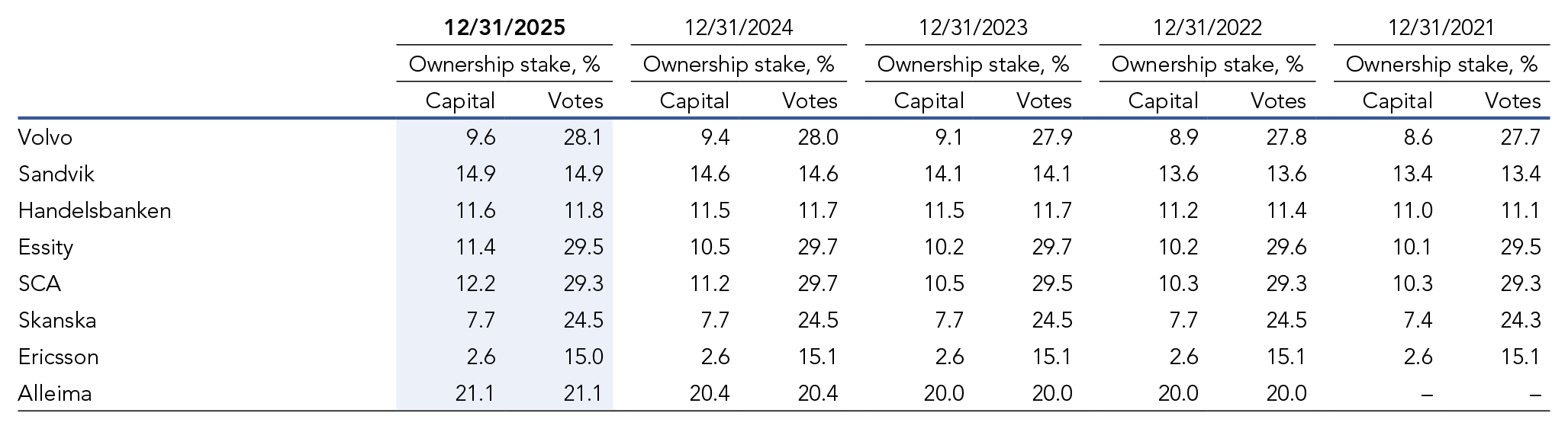 Table showing share of ownership over time