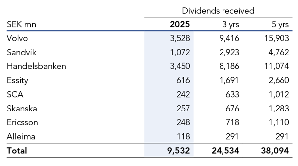 Table showing dividends from holdings
