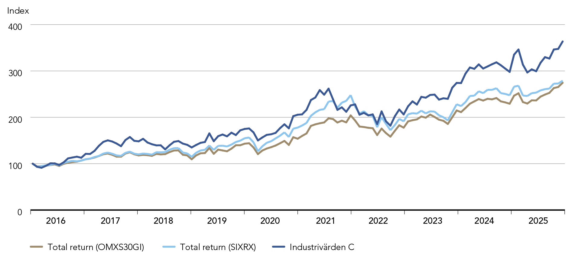Total return over time