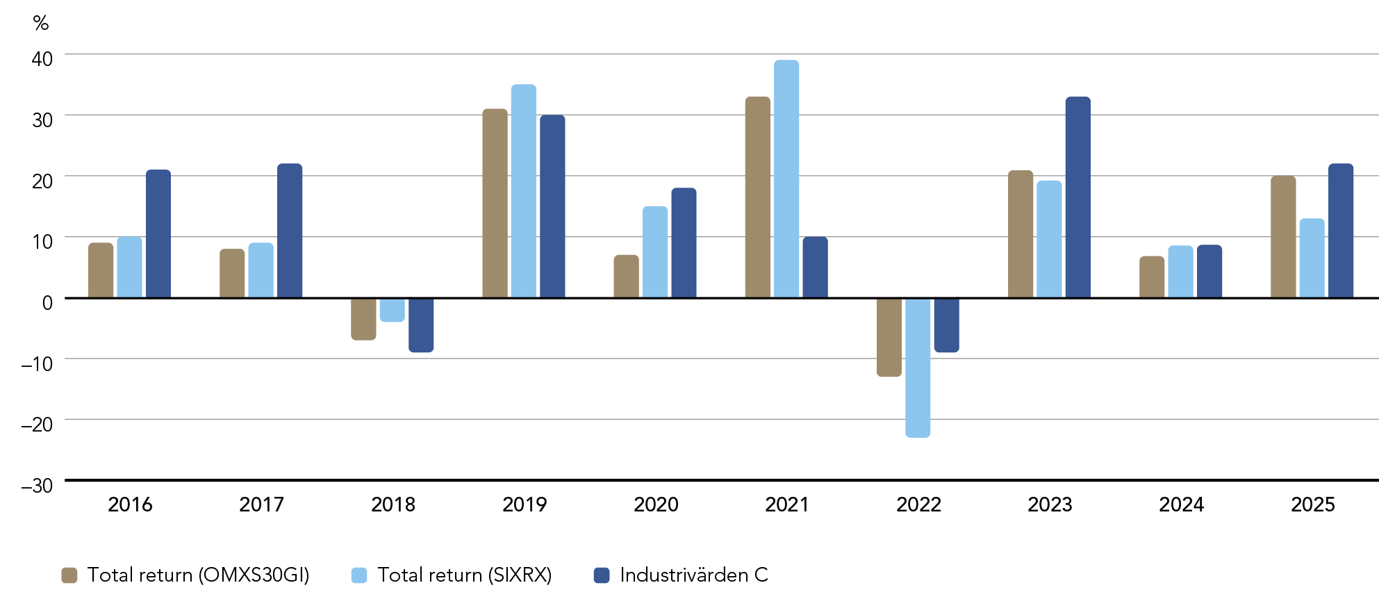 Total return per calendar year