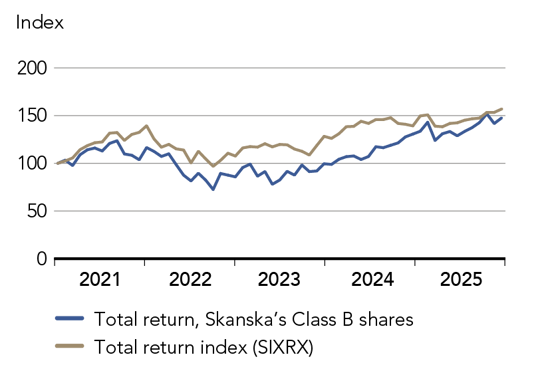 Graph showing Skanska stock value growth during the last 5 years
