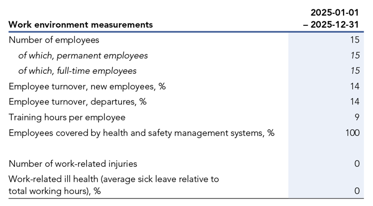 Table is showing work environment measurements