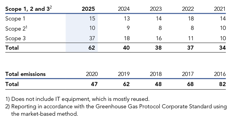 Table showing emissions from own operations