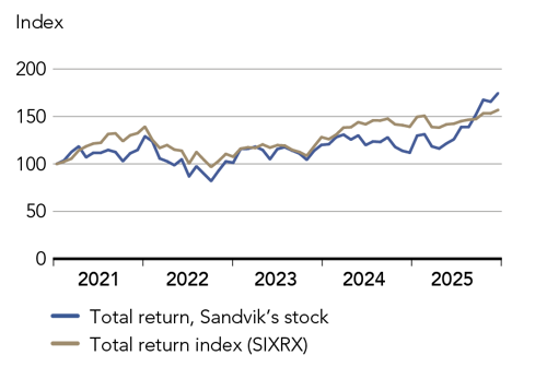 Graph showing Sandvik stock value growth during the last 5 years