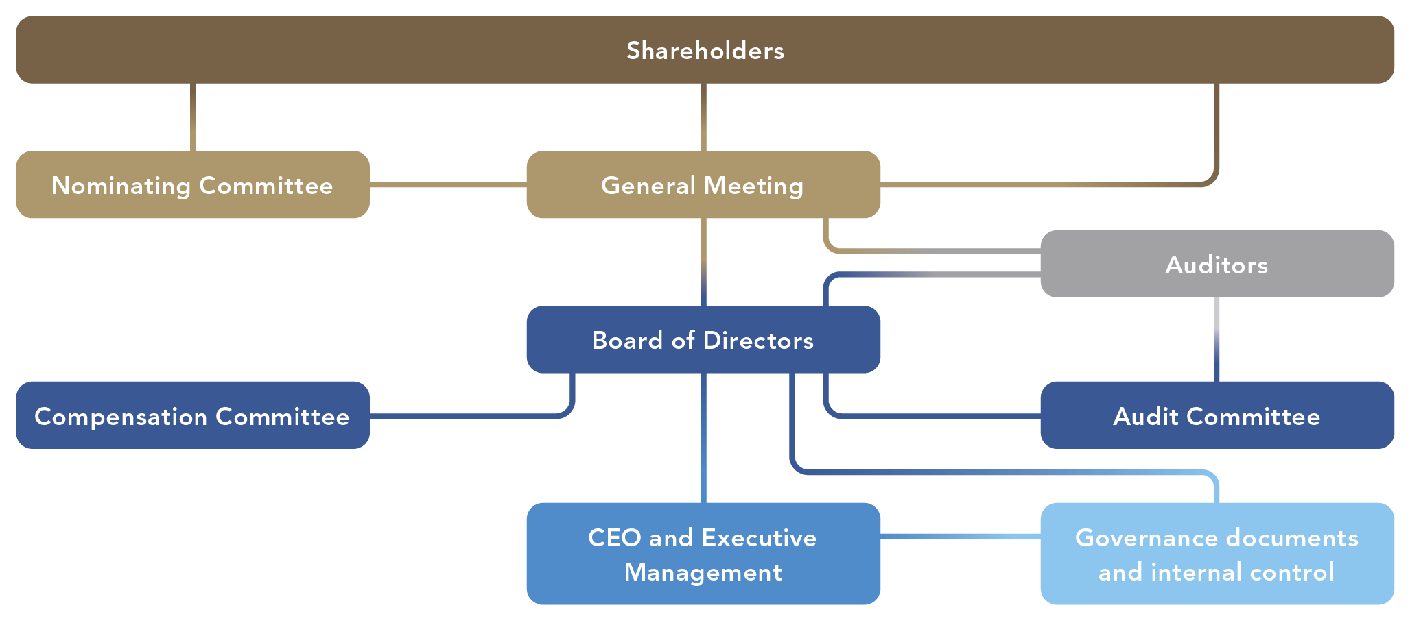 The image explains the corporate governance structure