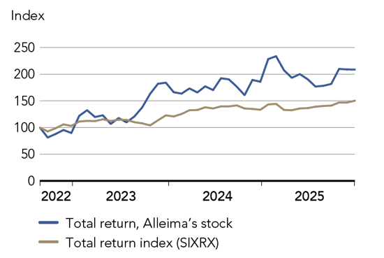 Graph showing Alleima stock value growth during the last 4 years