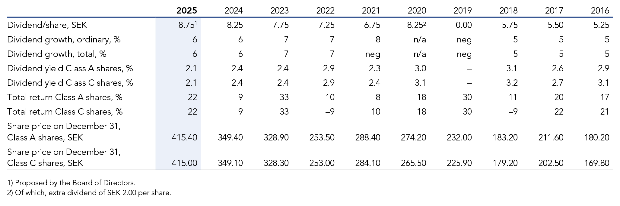 Table displaying dividend and return over the past 10 years