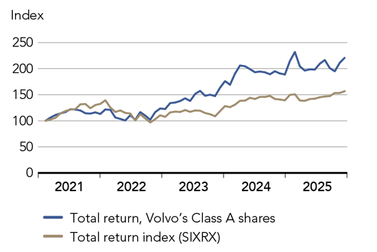 Graph showing Volvo stock value growth during the last 5 years