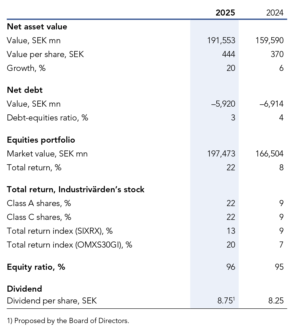 Key data on December 31