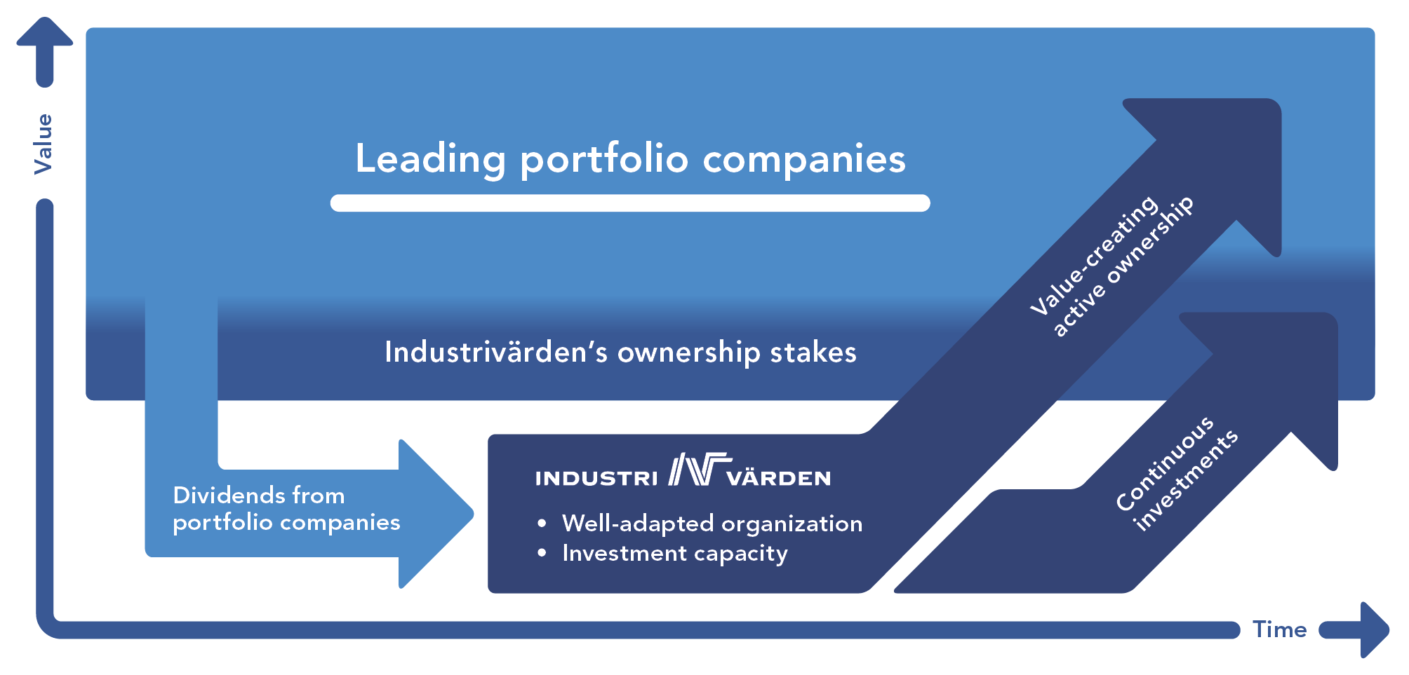 Overview of its business model where active ownership in combination with reinvested dividends create value over time
