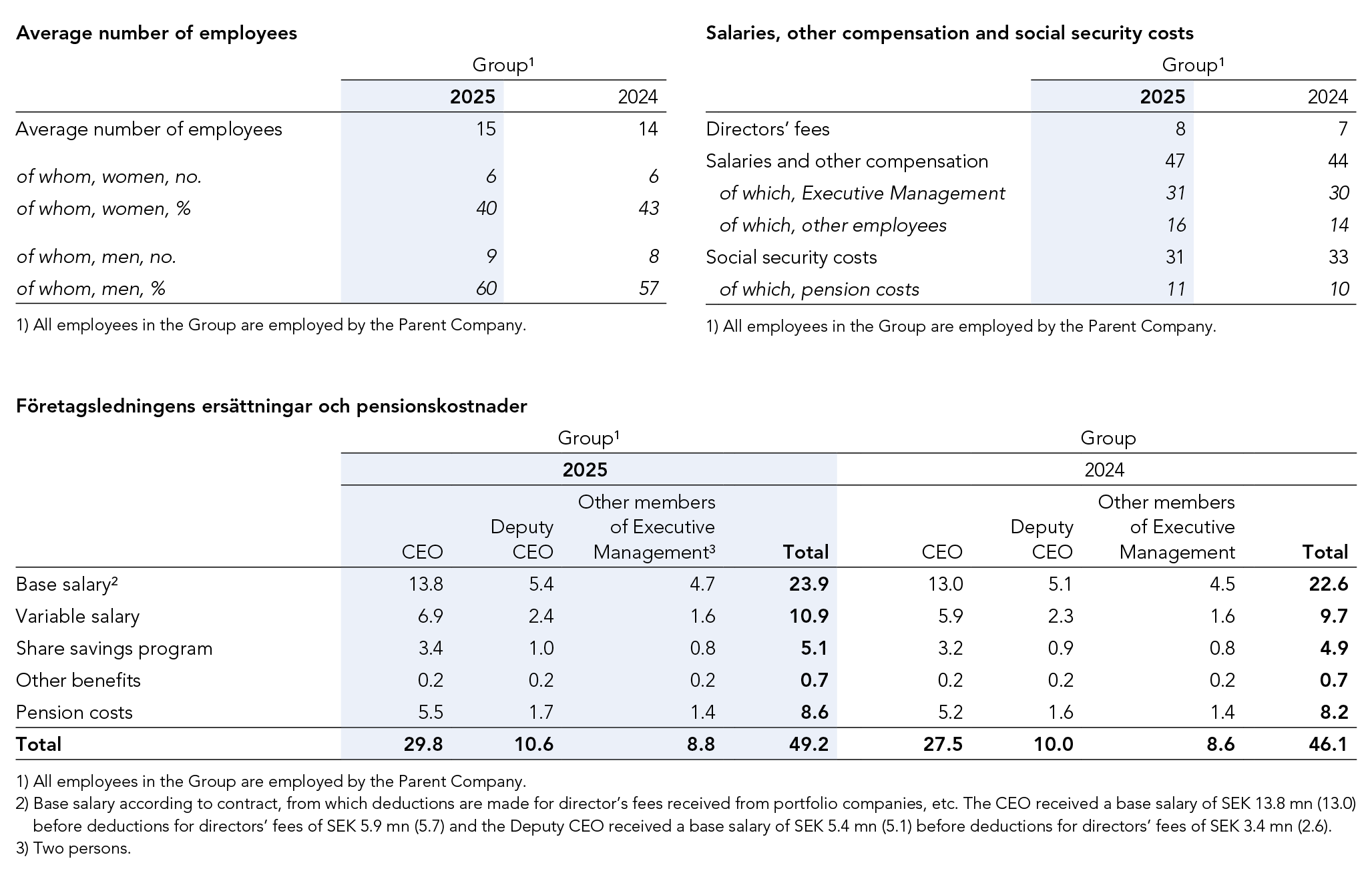 CEO and the Executive Management’s compensation and pension costs for 2025 can be found in the table
